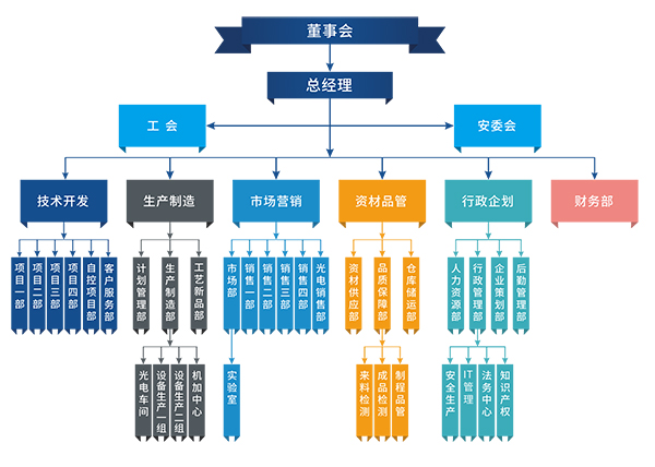 如何建立企業(yè)架構的框架？
